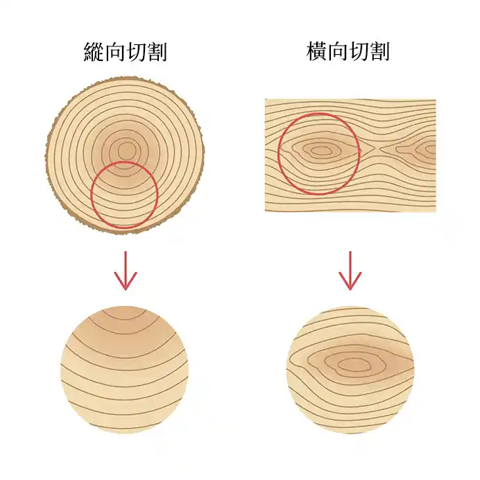 縱木切割與橫木切割